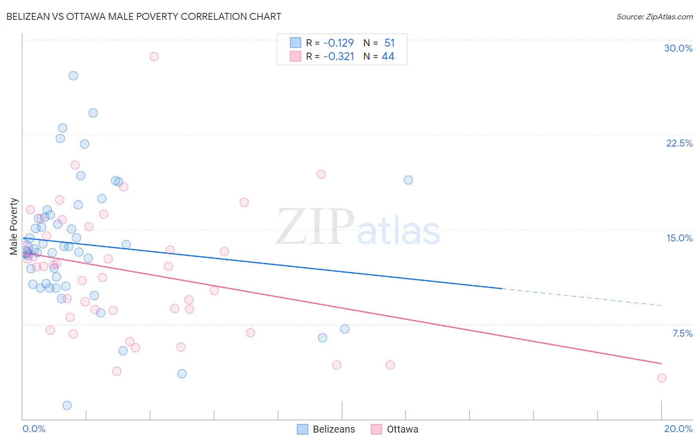 Belizean vs Ottawa Male Poverty