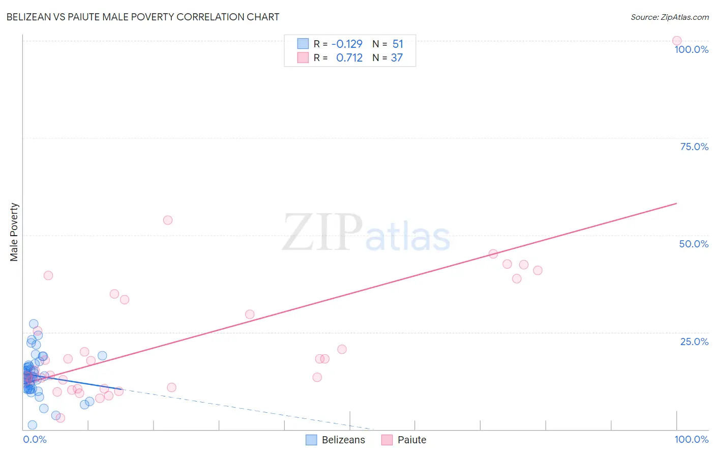 Belizean vs Paiute Male Poverty