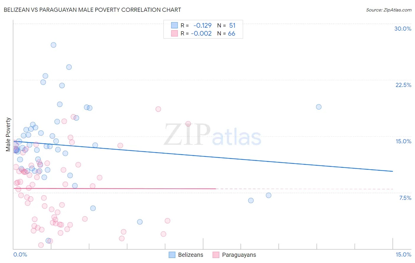 Belizean vs Paraguayan Male Poverty