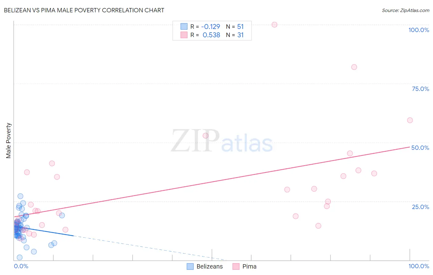 Belizean vs Pima Male Poverty