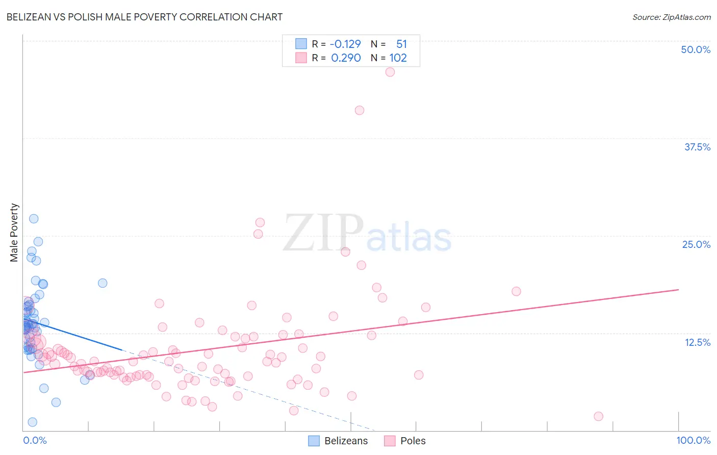 Belizean vs Polish Male Poverty