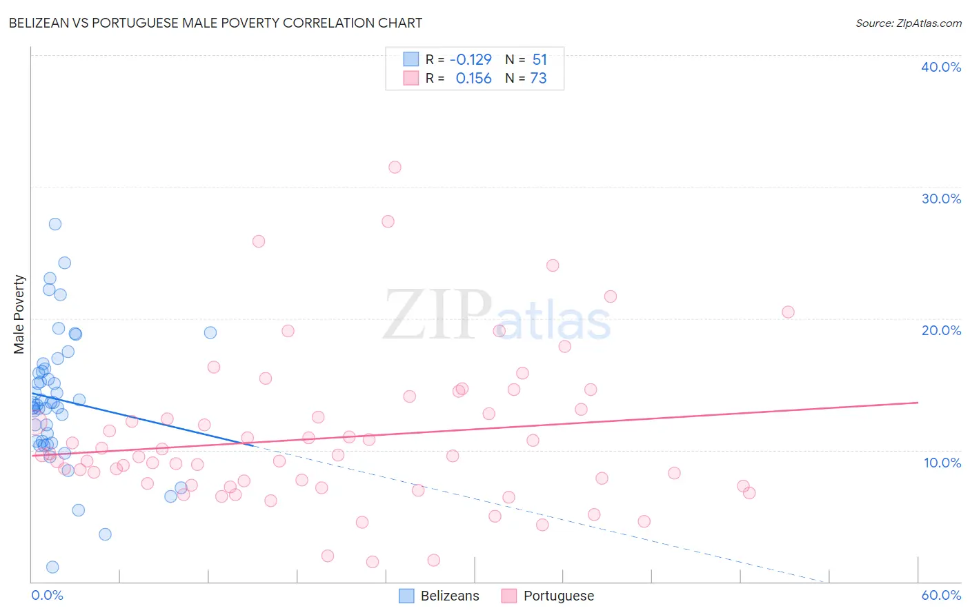 Belizean vs Portuguese Male Poverty