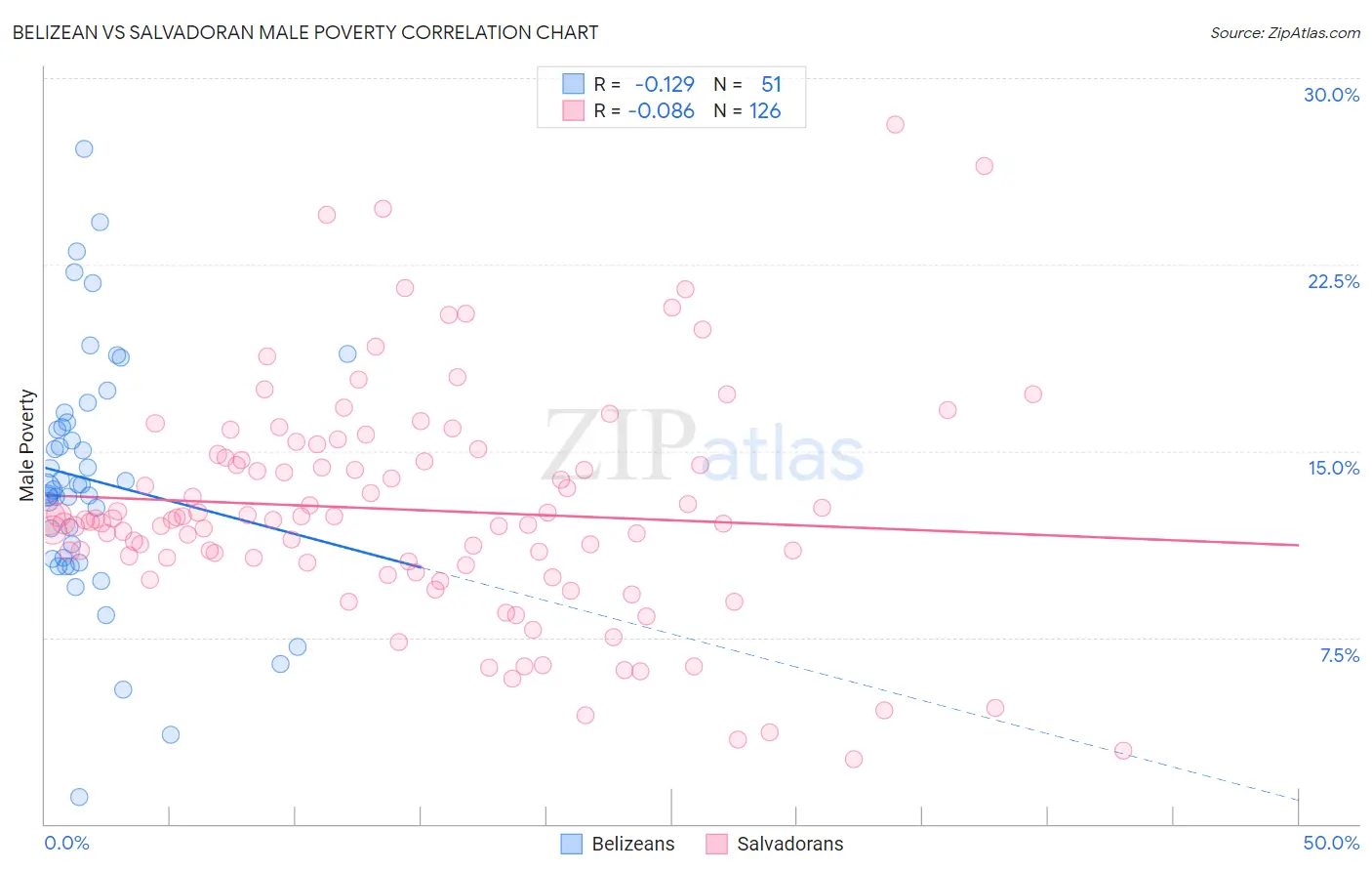 Belizean vs Salvadoran Male Poverty