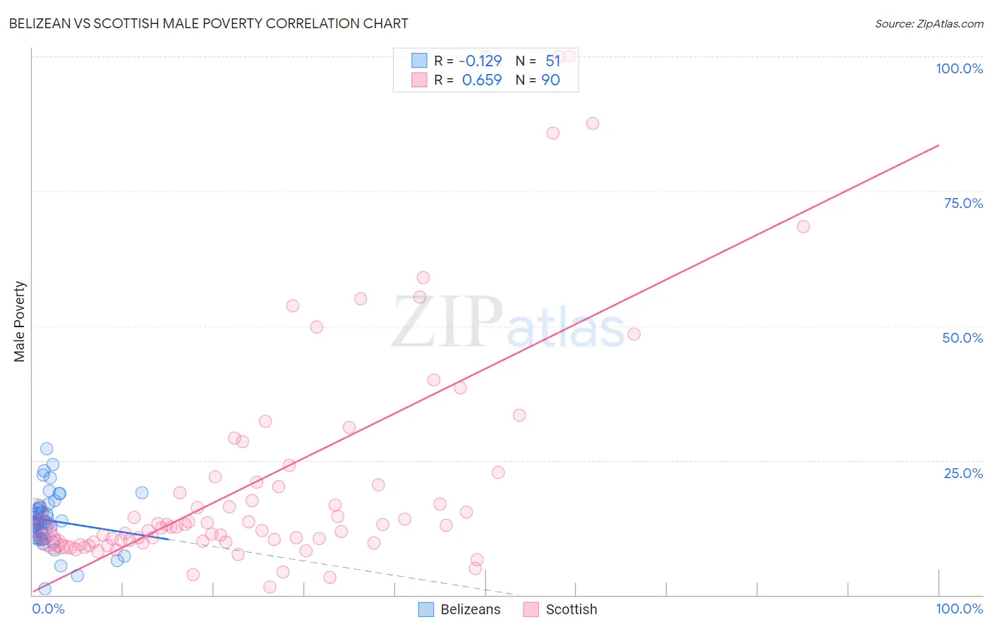 Belizean vs Scottish Male Poverty