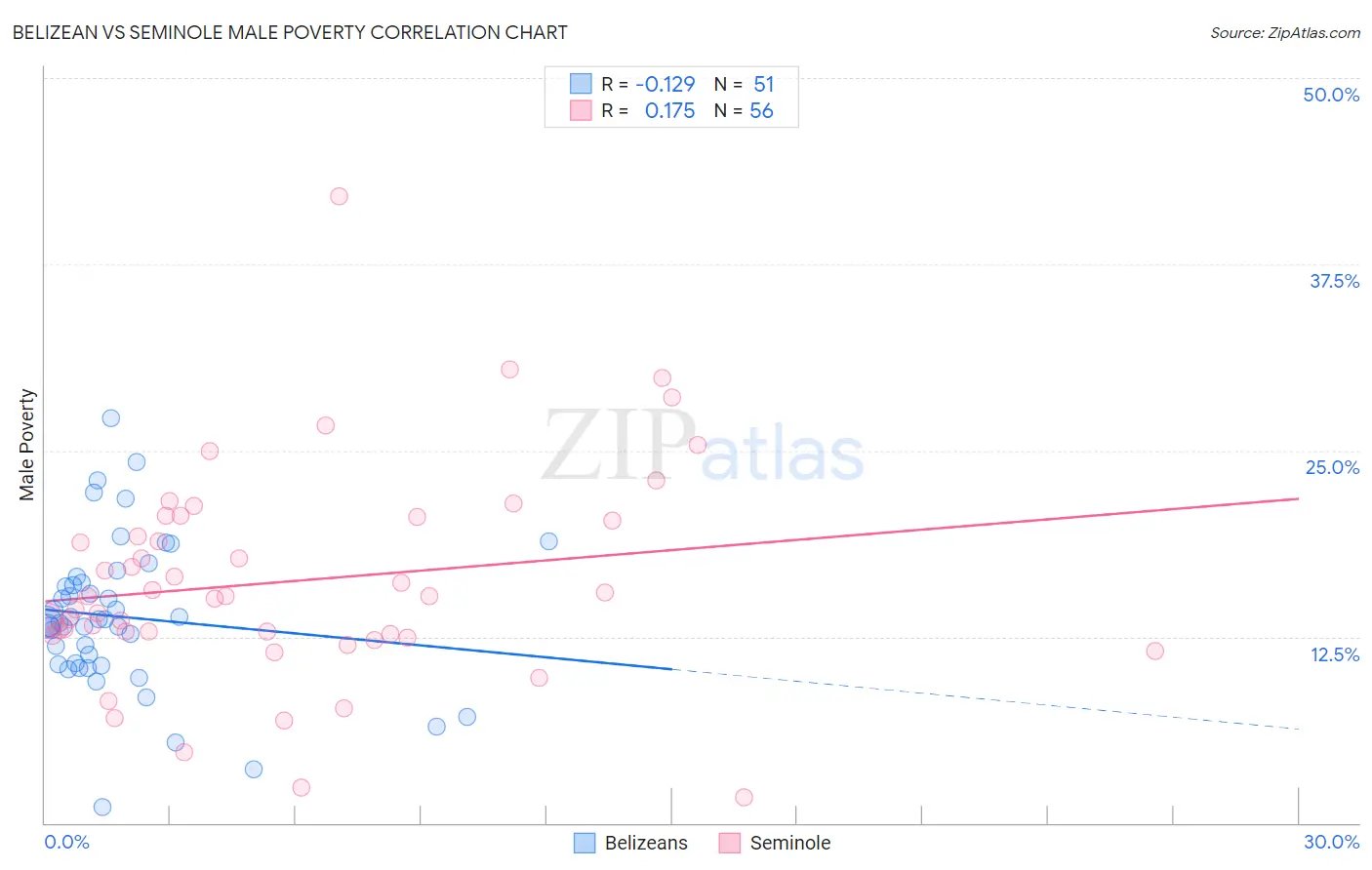 Belizean vs Seminole Male Poverty