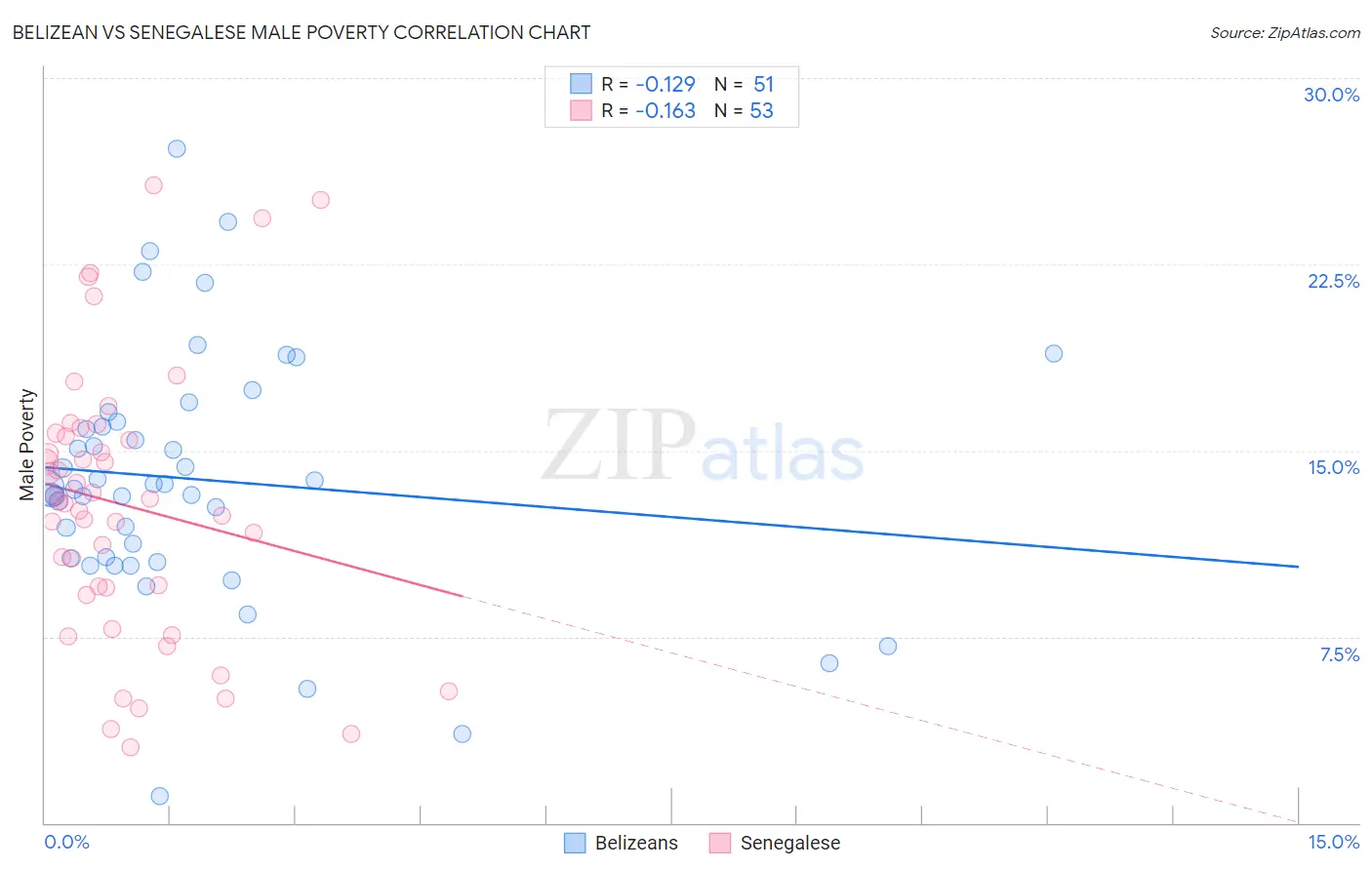 Belizean vs Senegalese Male Poverty