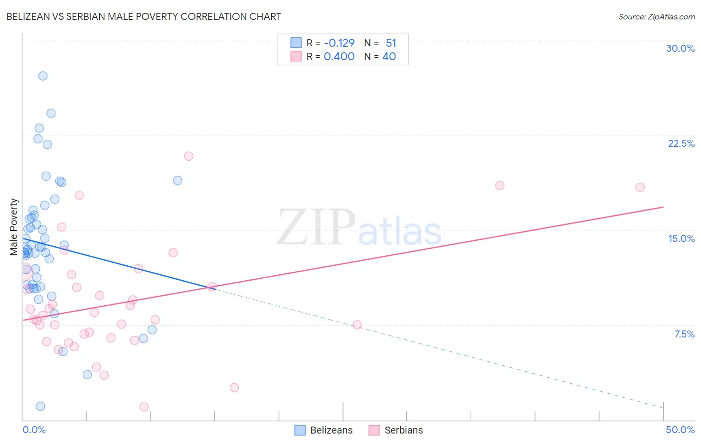 Belizean vs Serbian Male Poverty