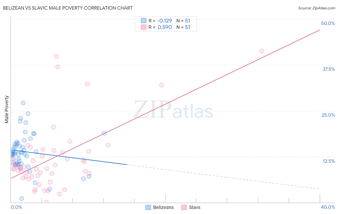 Belizean vs Slavic Male Poverty