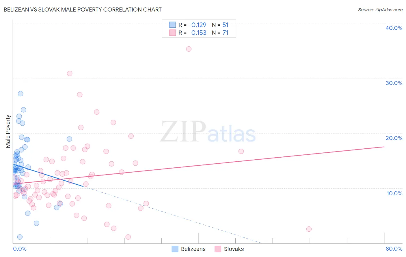 Belizean vs Slovak Male Poverty