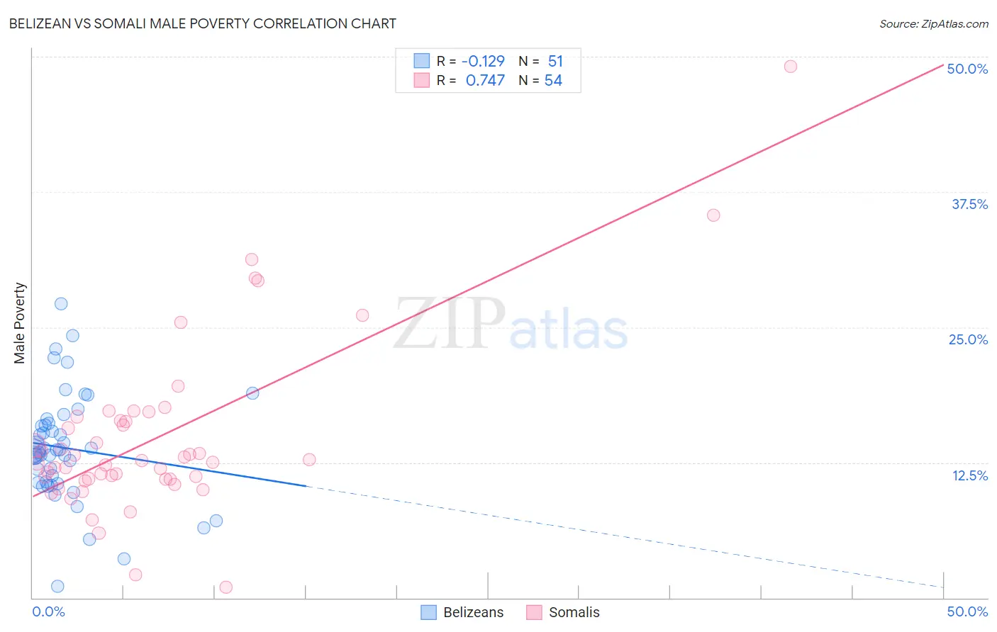 Belizean vs Somali Male Poverty