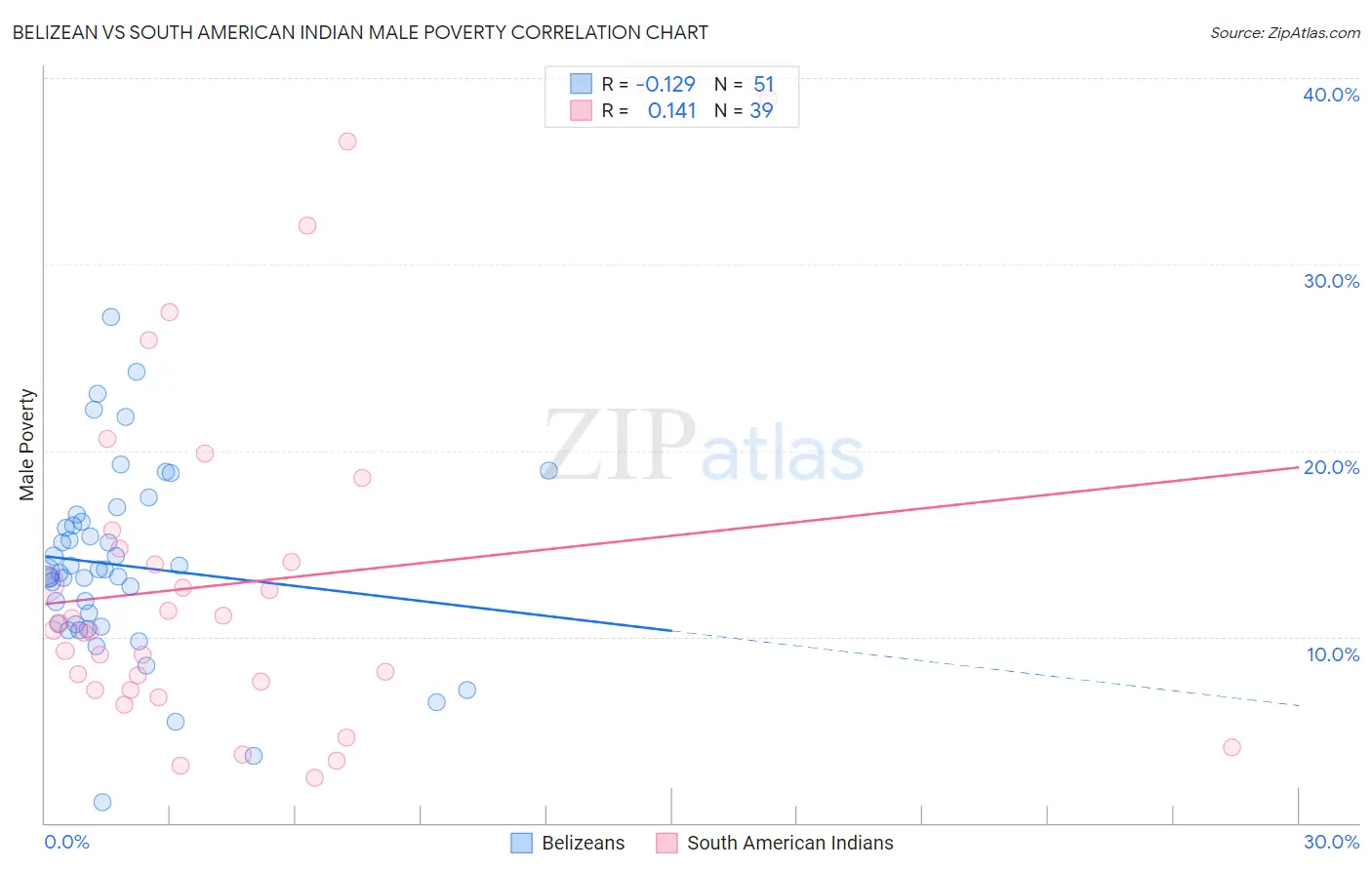 Belizean vs South American Indian Male Poverty