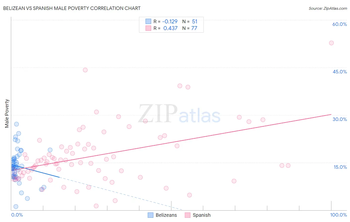 Belizean vs Spanish Male Poverty