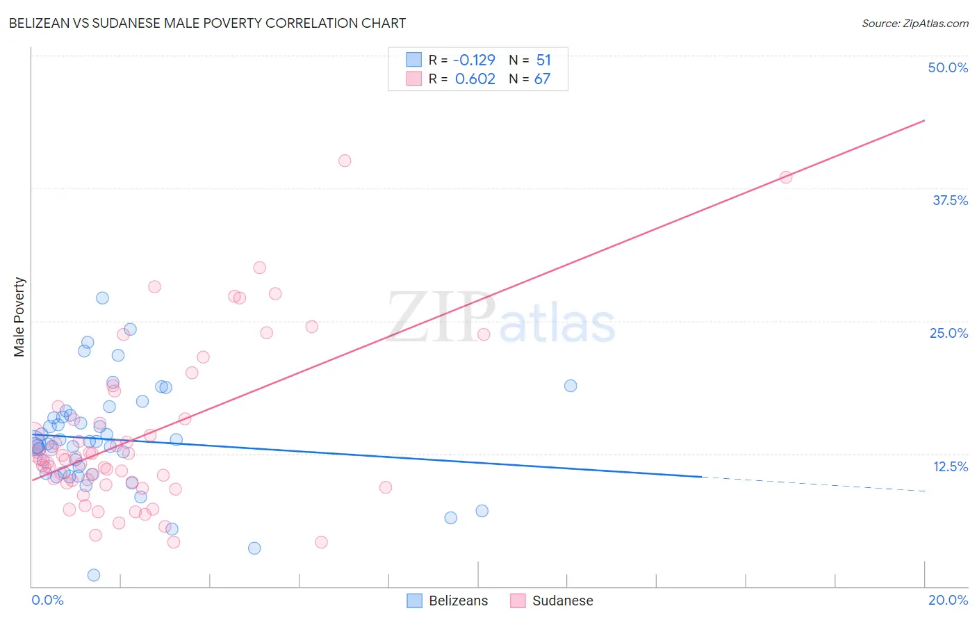 Belizean vs Sudanese Male Poverty