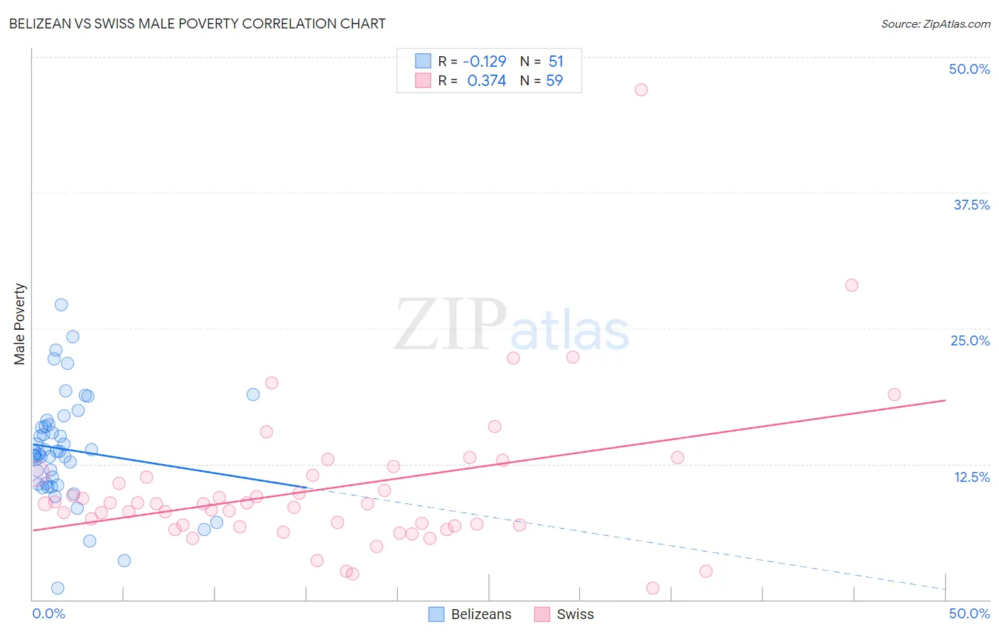 Belizean vs Swiss Male Poverty