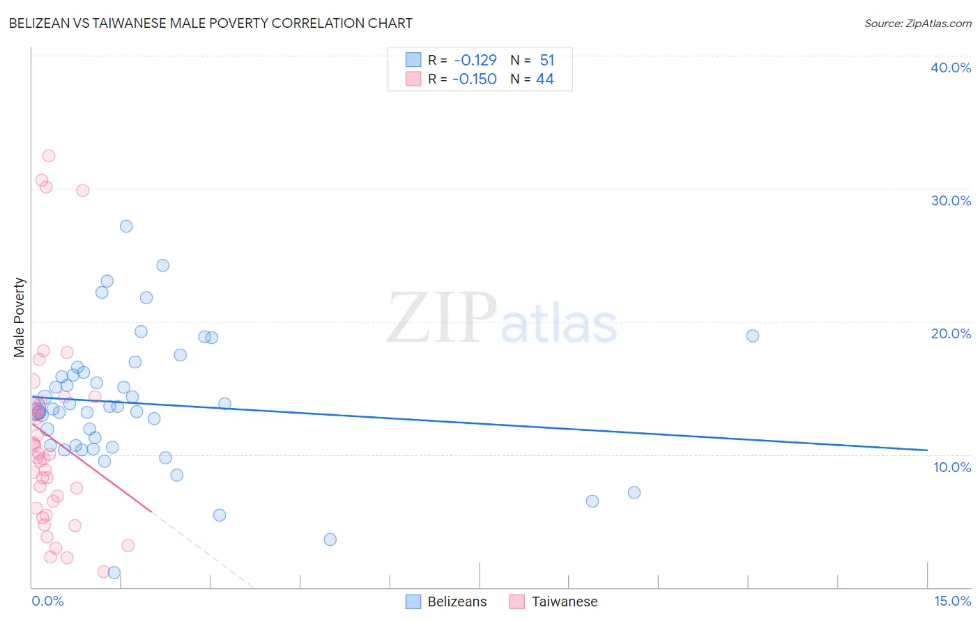 Belizean vs Taiwanese Male Poverty