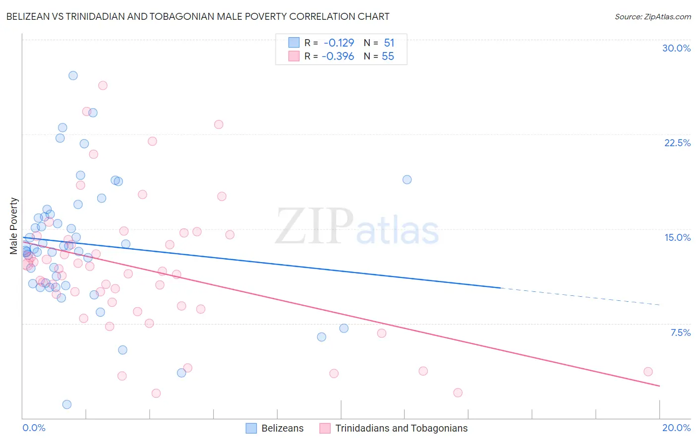 Belizean vs Trinidadian and Tobagonian Male Poverty