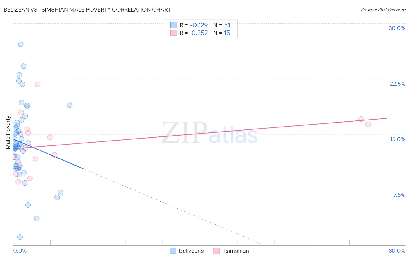 Belizean vs Tsimshian Male Poverty