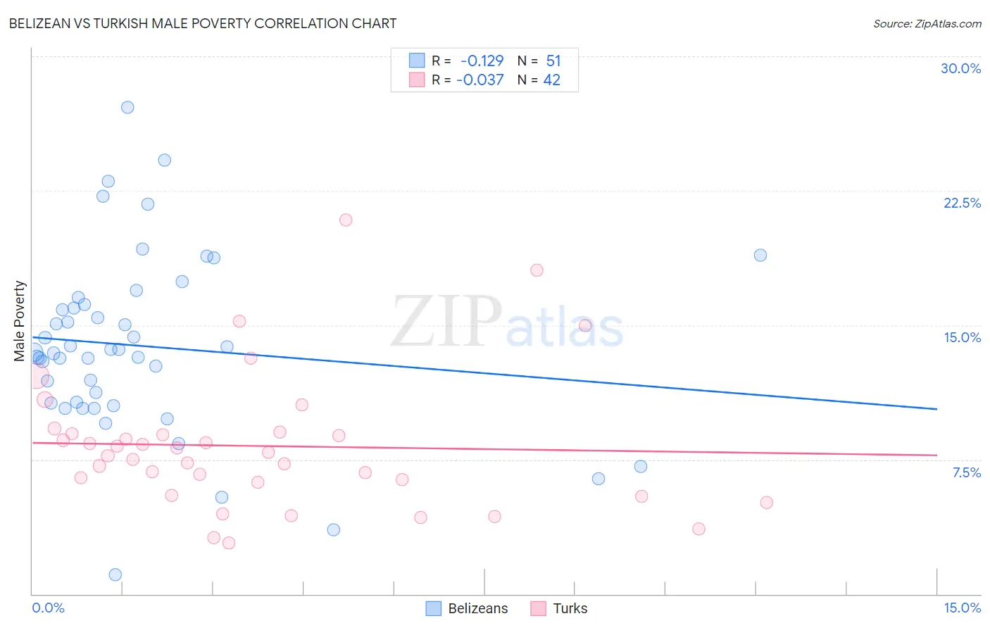 Belizean vs Turkish Male Poverty