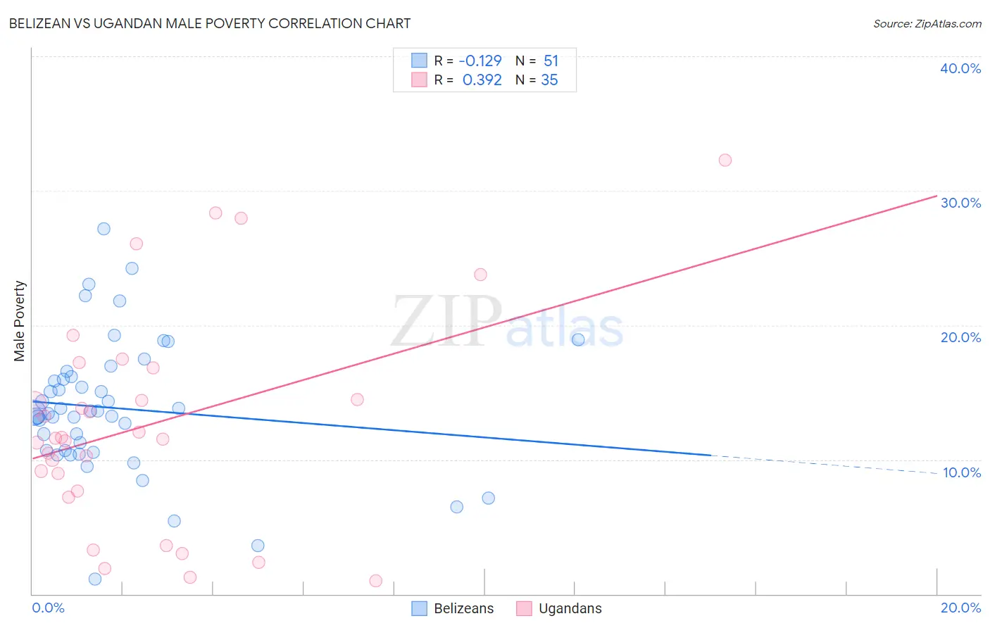 Belizean vs Ugandan Male Poverty