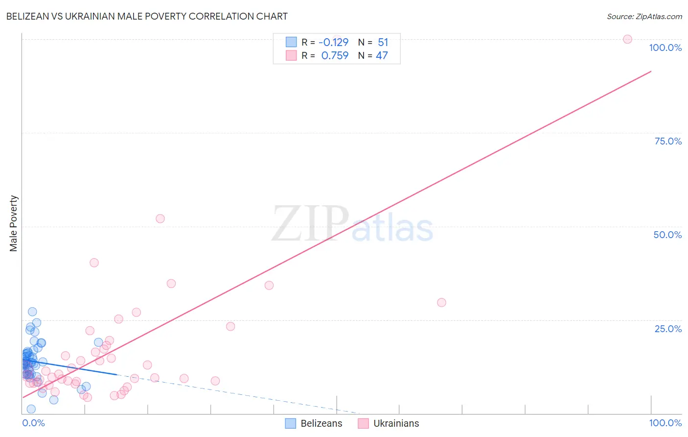 Belizean vs Ukrainian Male Poverty