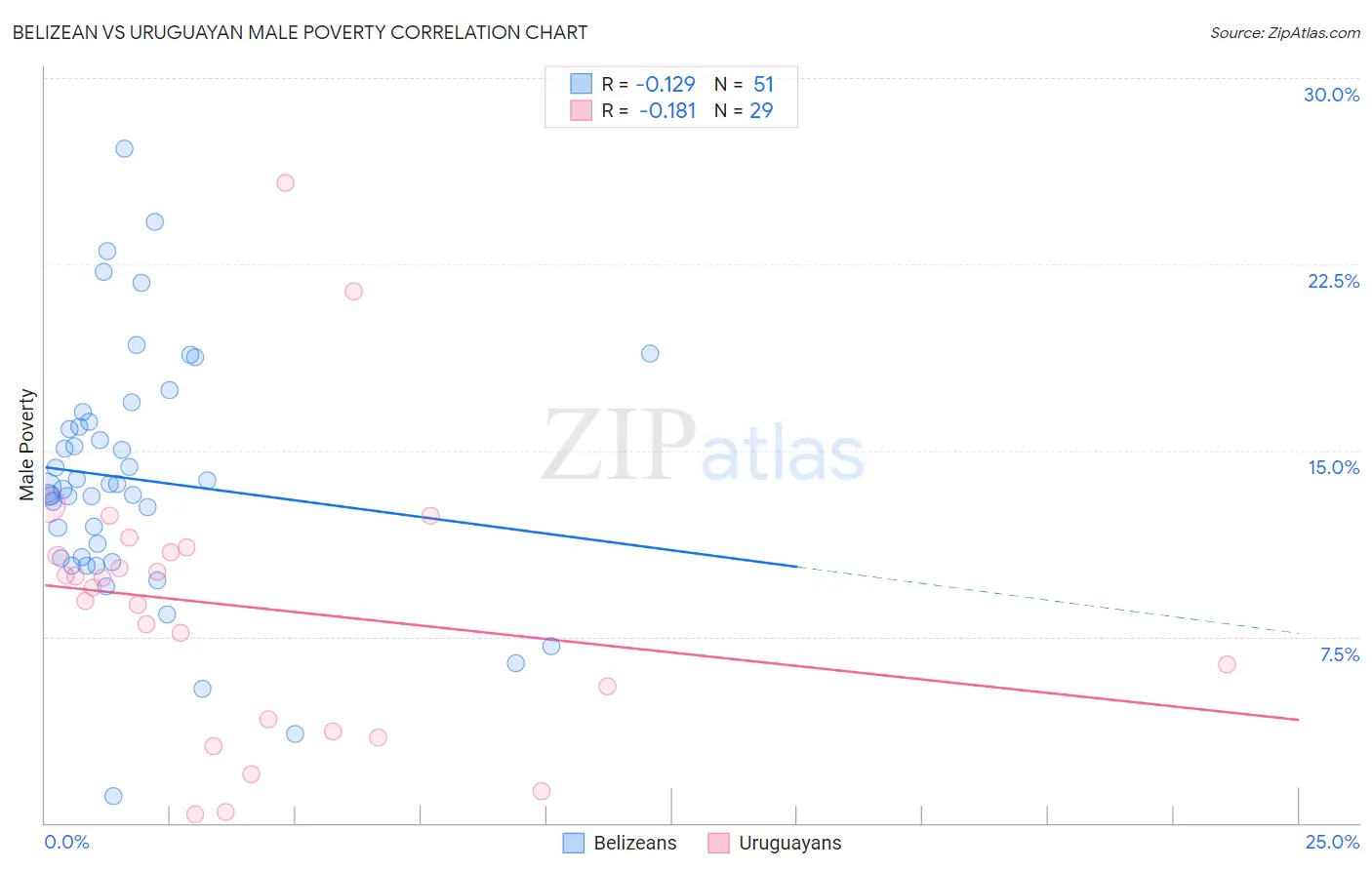 Belizean vs Uruguayan Male Poverty