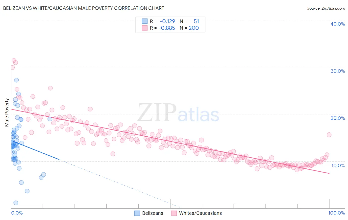 Belizean vs White/Caucasian Male Poverty