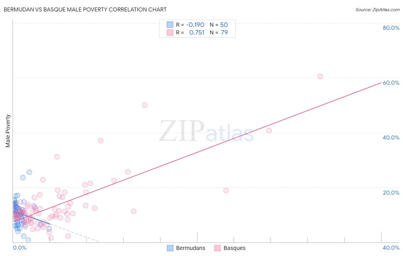 Bermudan vs Basque Male Poverty