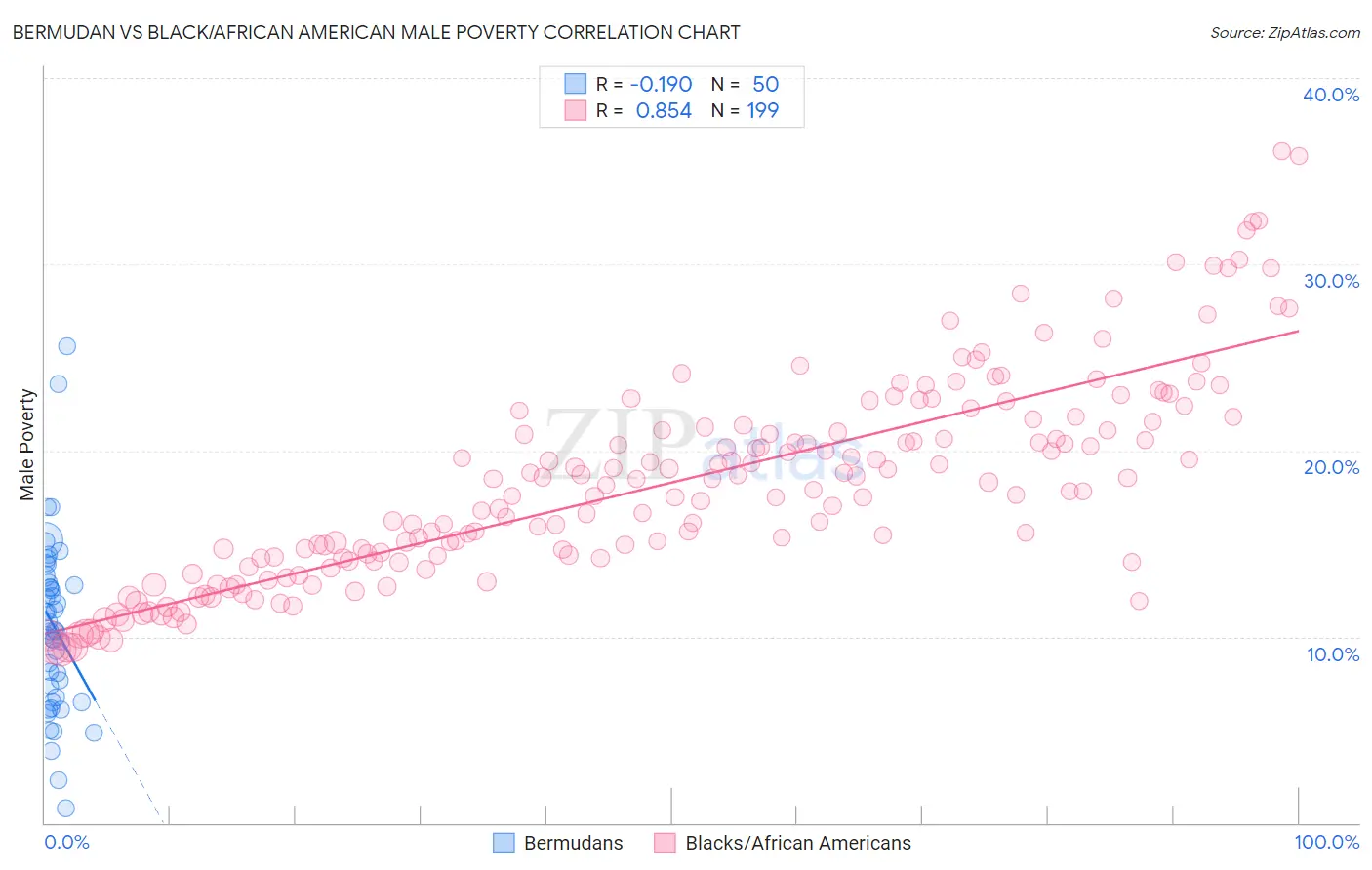 Bermudan vs Black/African American Male Poverty