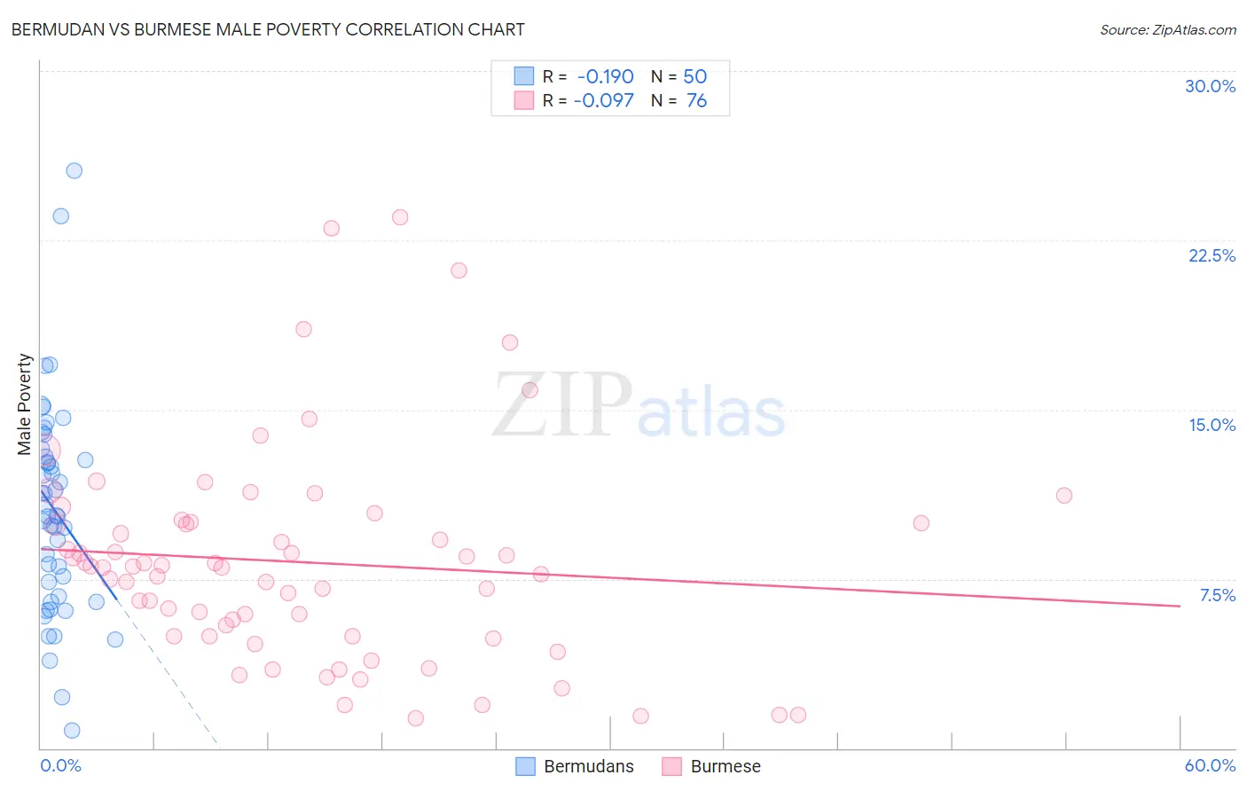 Bermudan vs Burmese Male Poverty