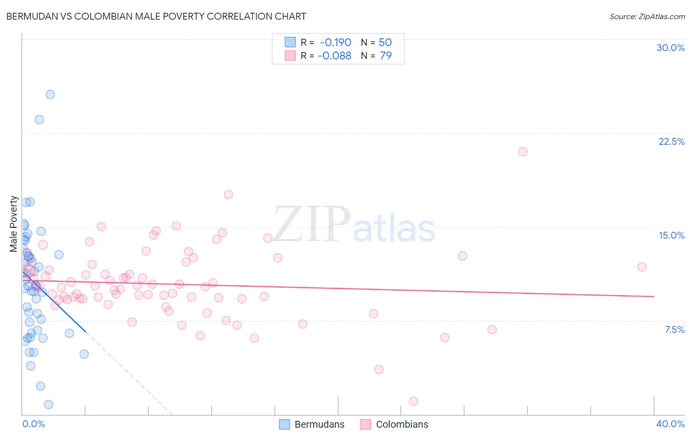Bermudan vs Colombian Male Poverty