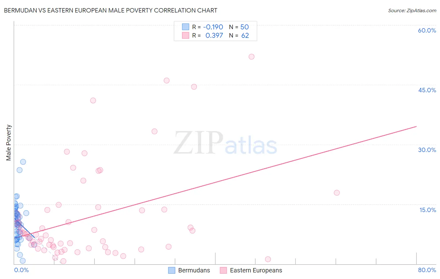 Bermudan vs Eastern European Male Poverty