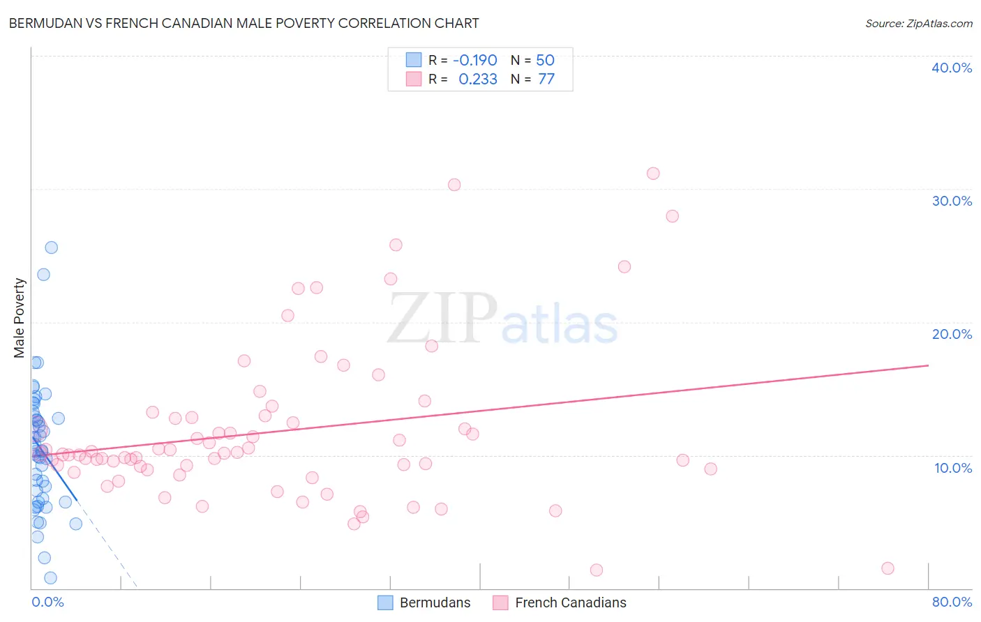 Bermudan vs French Canadian Male Poverty