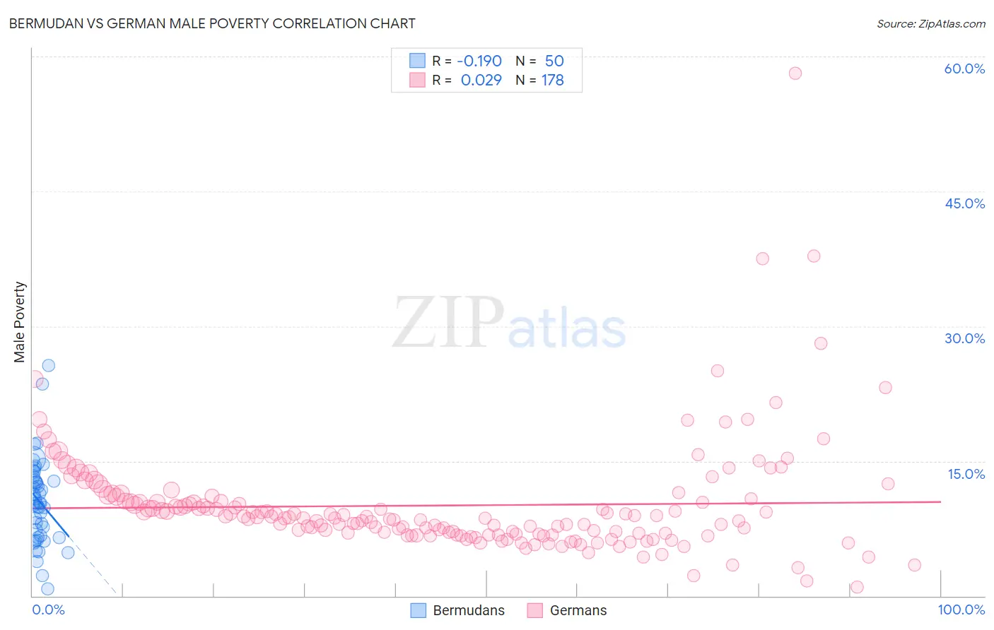Bermudan vs German Male Poverty