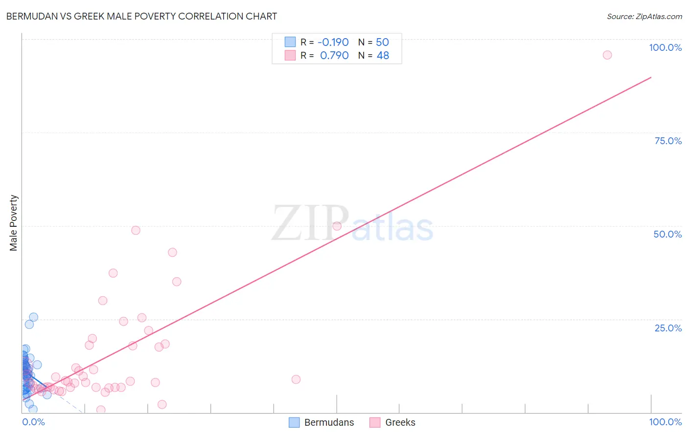 Bermudan vs Greek Male Poverty