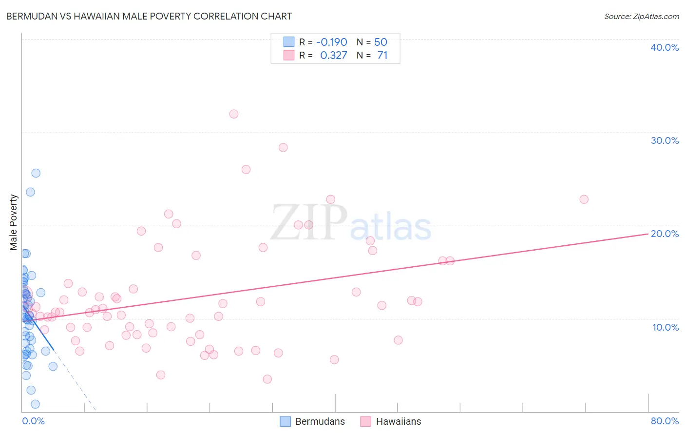 Bermudan vs Hawaiian Male Poverty