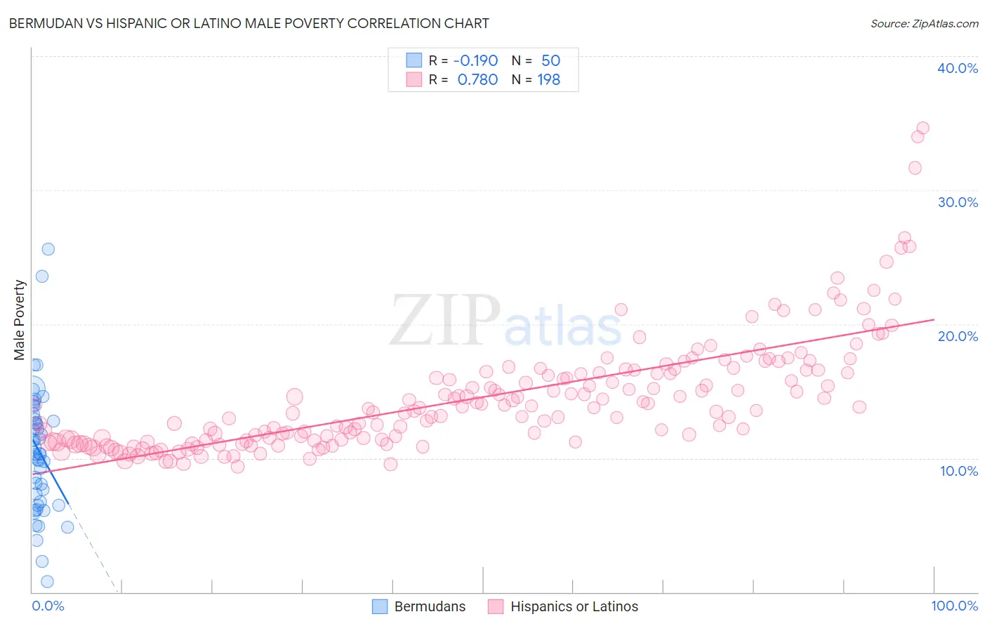 Bermudan vs Hispanic or Latino Male Poverty