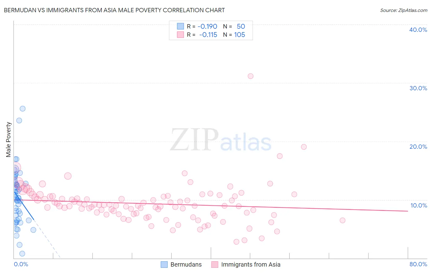 Bermudan vs Immigrants from Asia Male Poverty