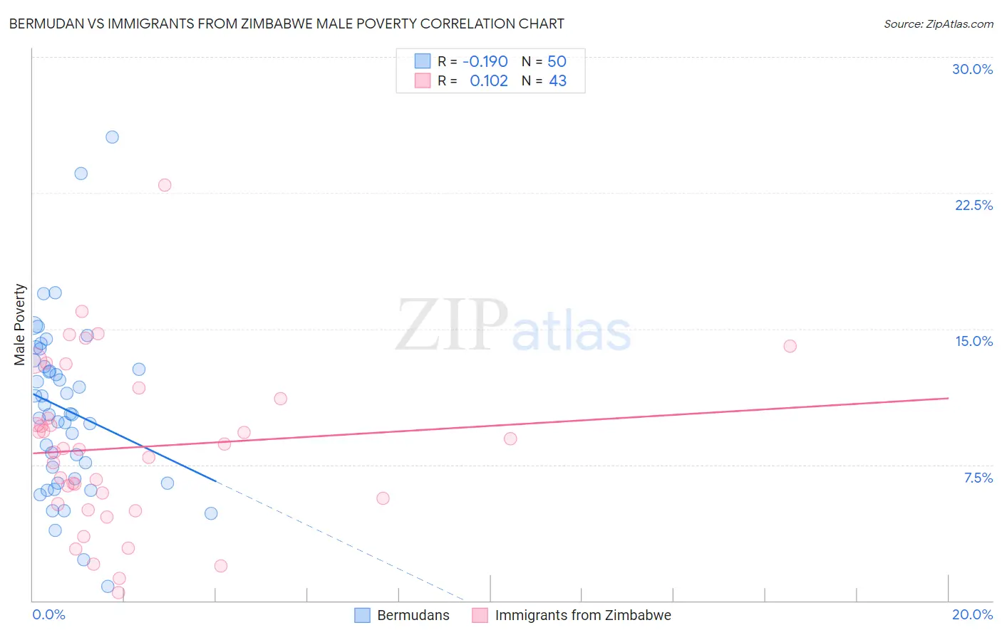 Bermudan vs Immigrants from Zimbabwe Male Poverty