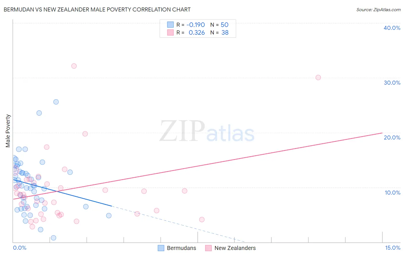 Bermudan vs New Zealander Male Poverty