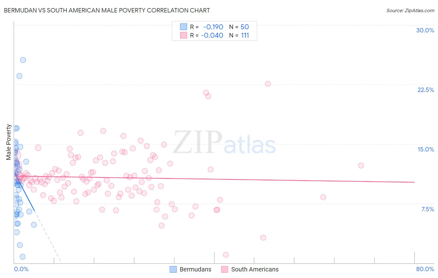 Bermudan vs South American Male Poverty