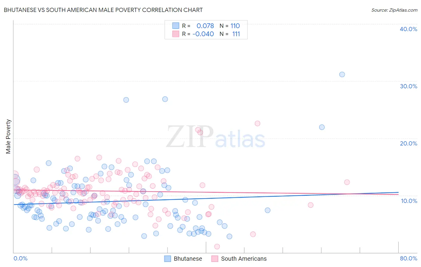 Bhutanese vs South American Male Poverty