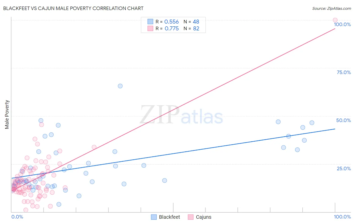 Blackfeet vs Cajun Male Poverty