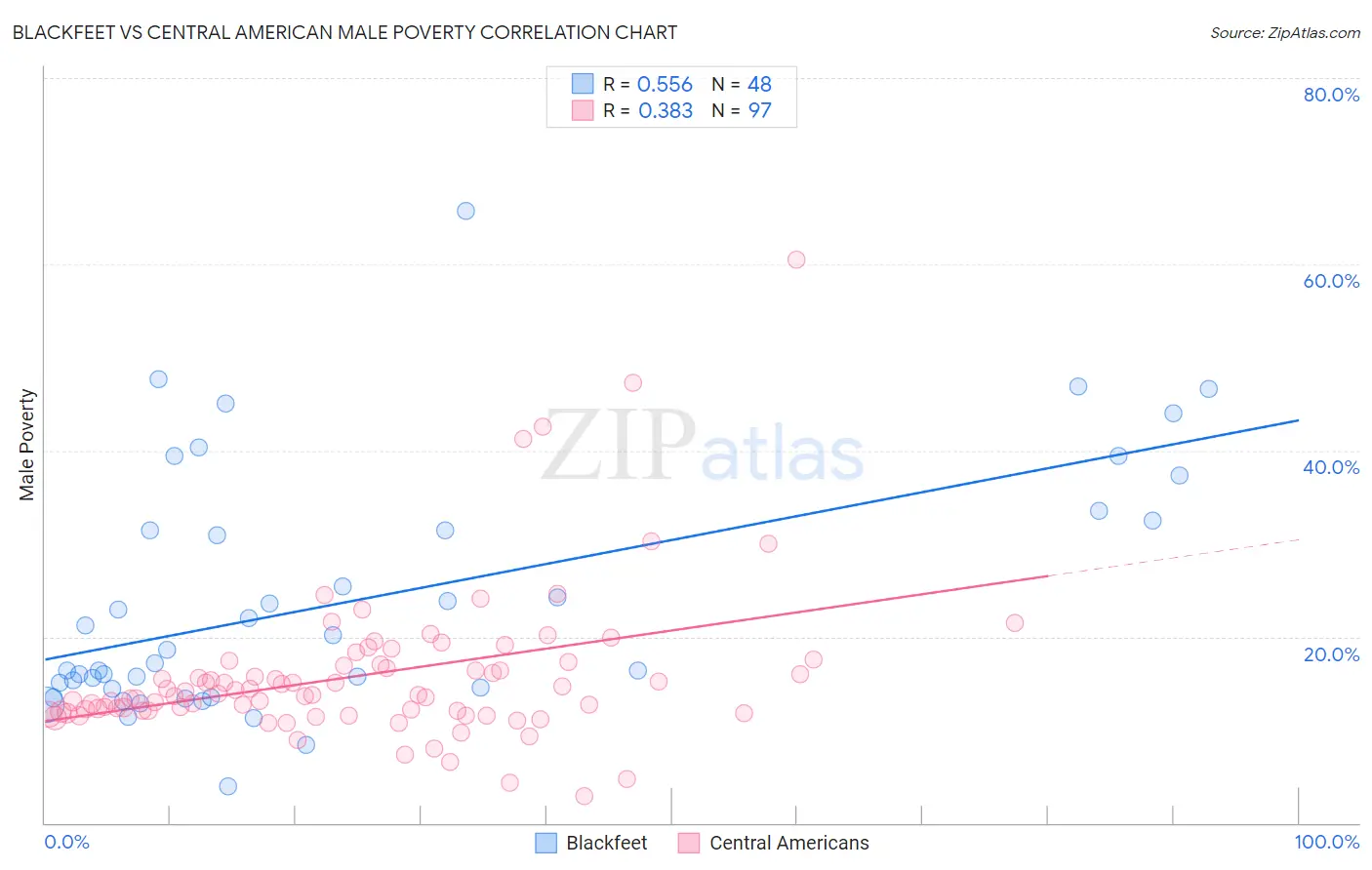 Blackfeet vs Central American Male Poverty