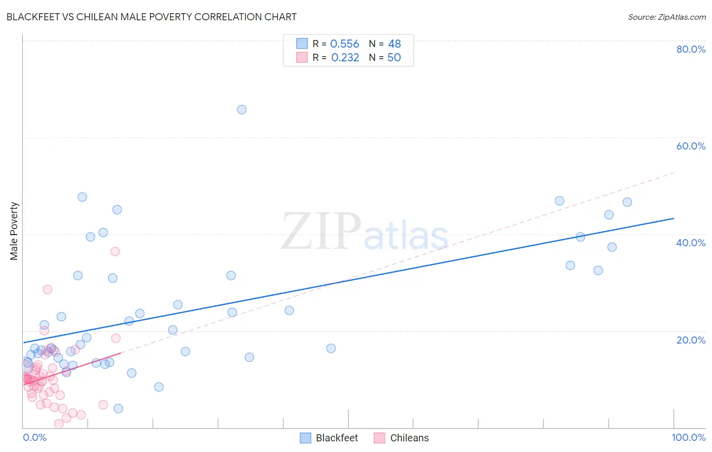 Blackfeet vs Chilean Male Poverty