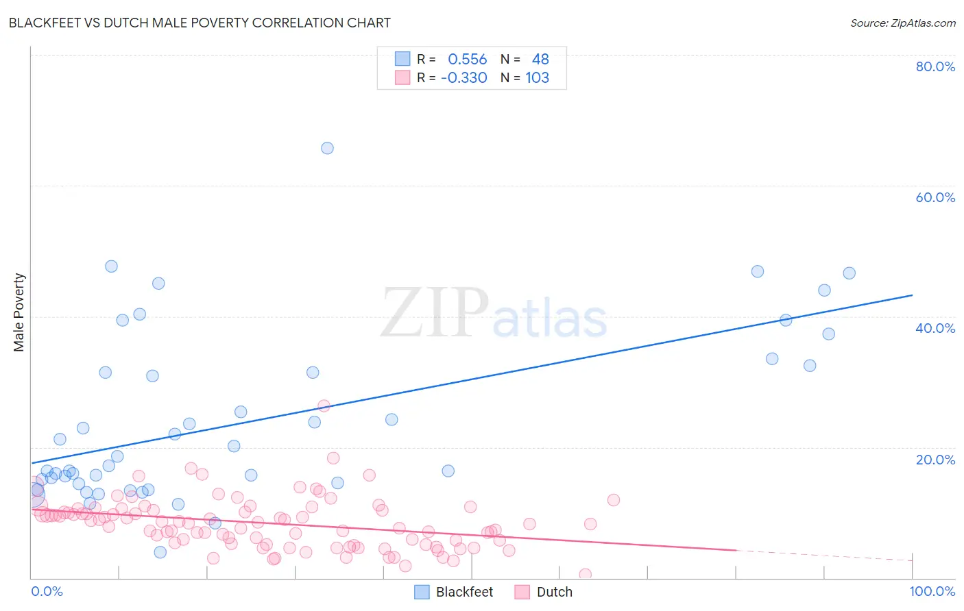 Blackfeet vs Dutch Male Poverty