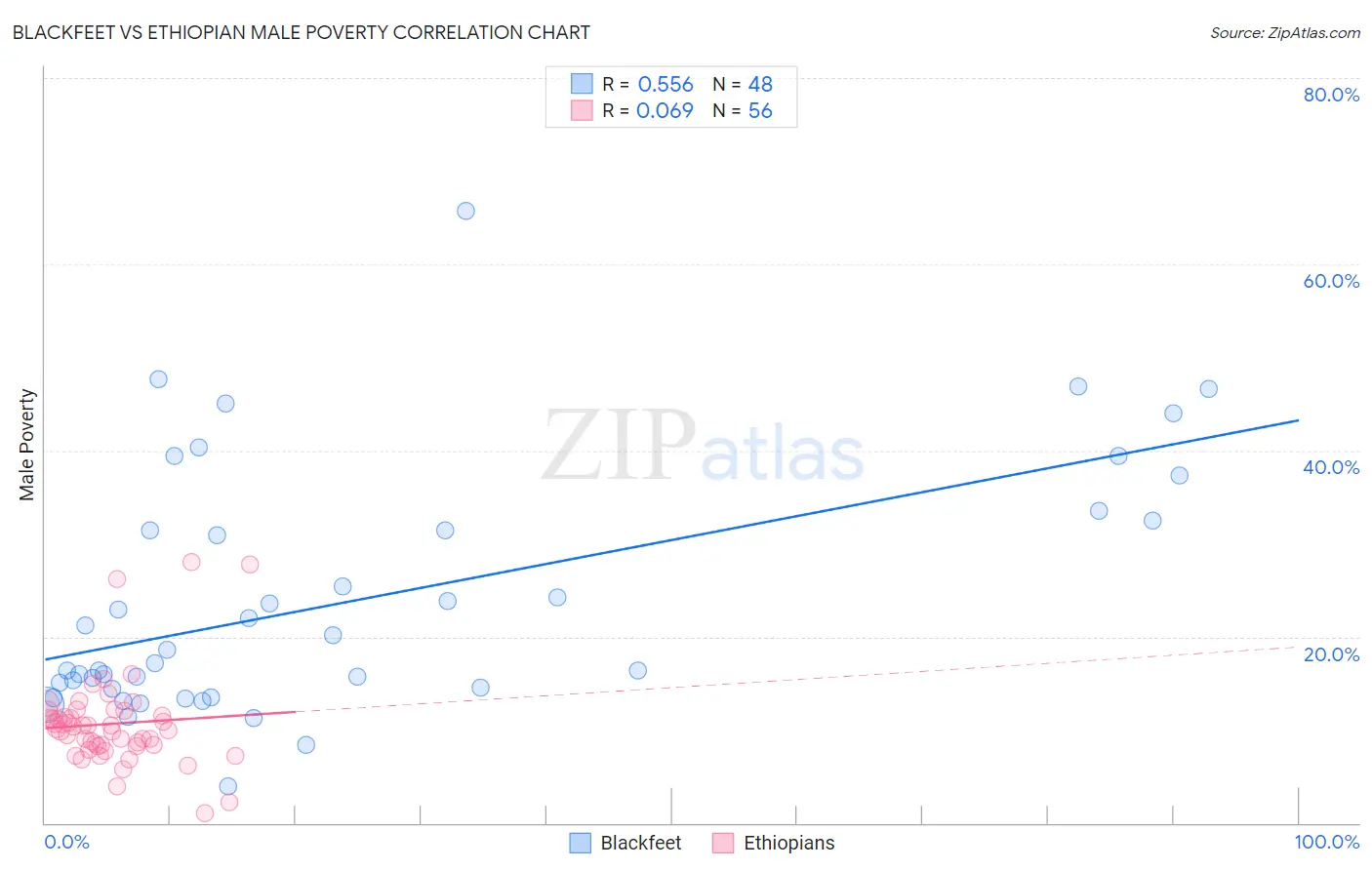 Blackfeet vs Ethiopian Male Poverty