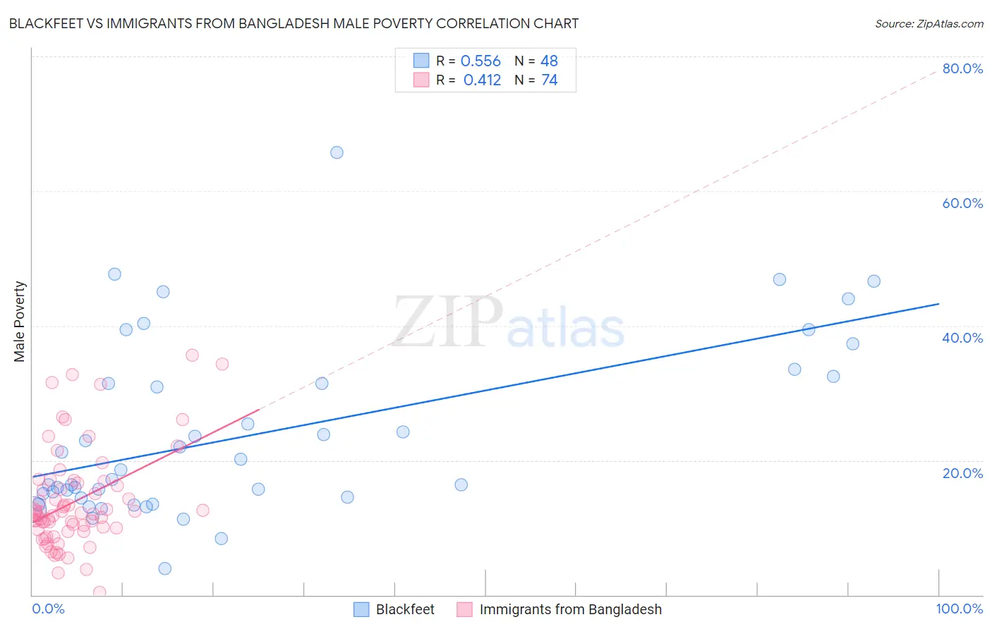 Blackfeet vs Immigrants from Bangladesh Male Poverty