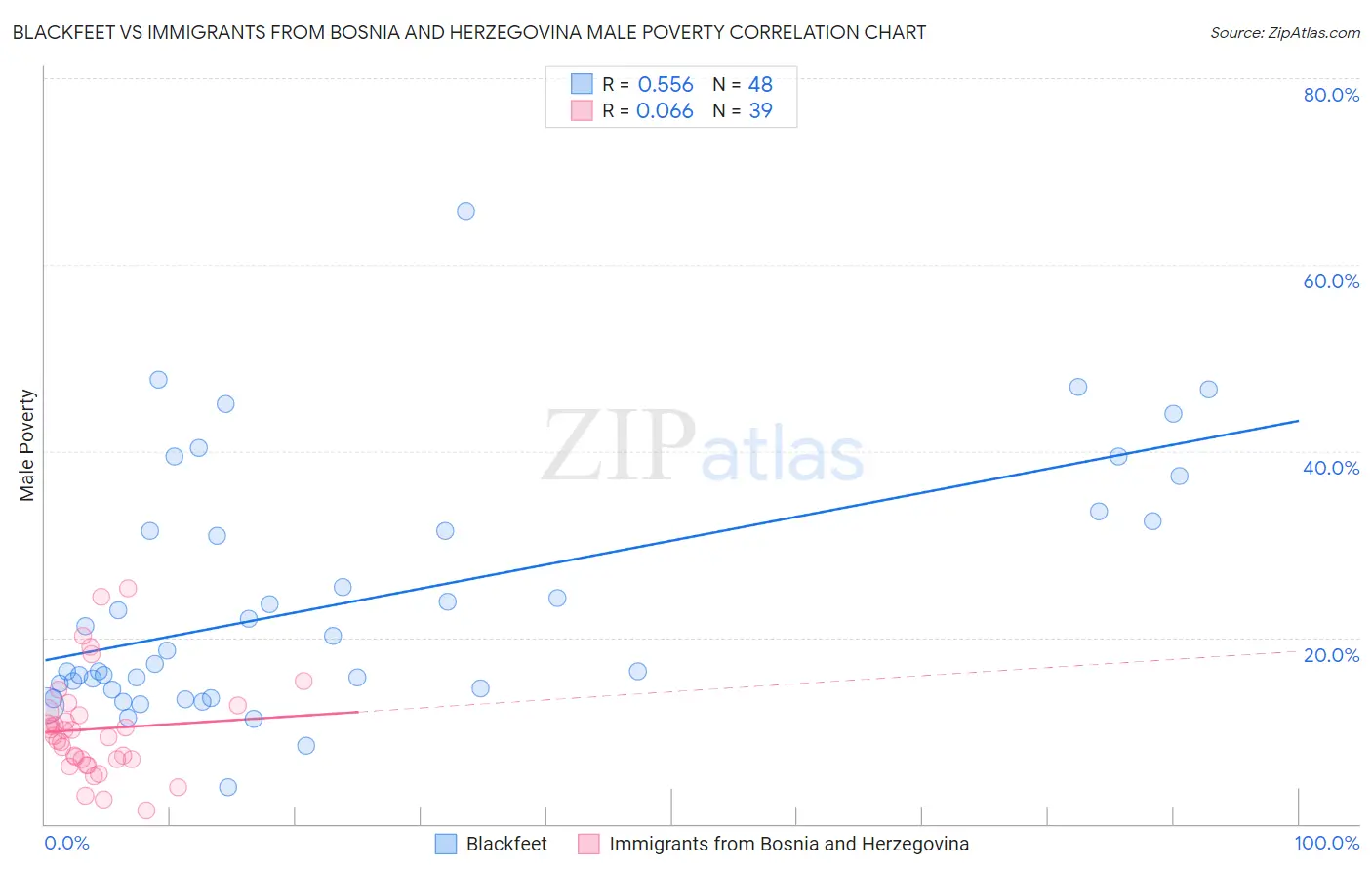 Blackfeet vs Immigrants from Bosnia and Herzegovina Male Poverty