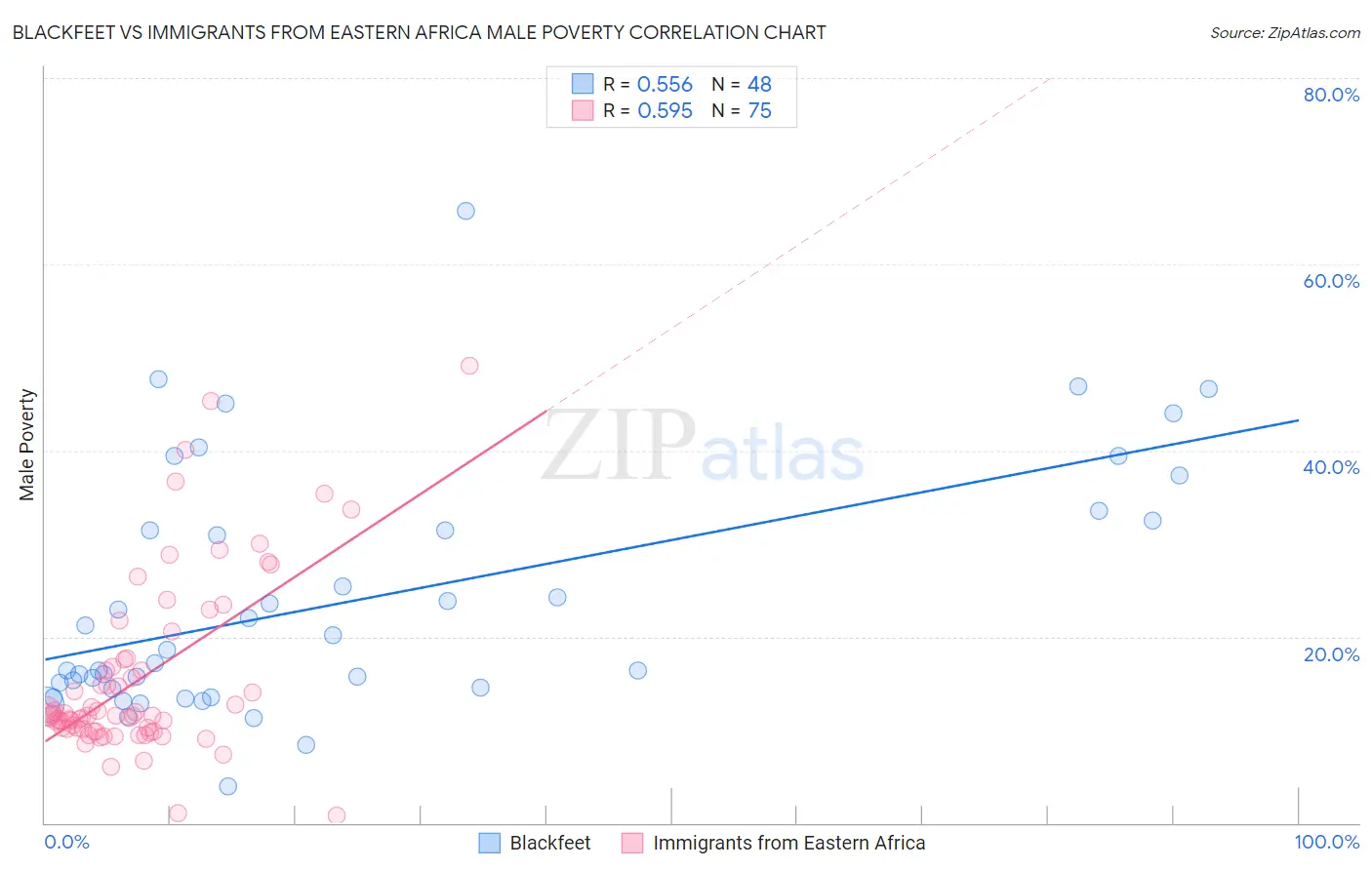 Blackfeet vs Immigrants from Eastern Africa Male Poverty