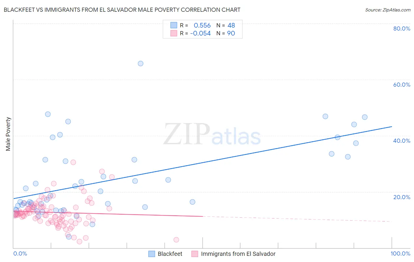 Blackfeet vs Immigrants from El Salvador Male Poverty